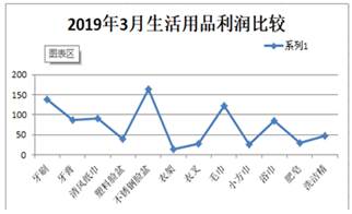 某超市生活用品销售情况Excel数据分析报告